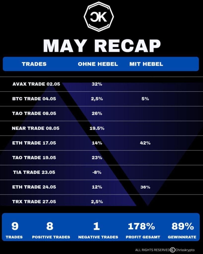 chrisskrypto ergebnisse mai 2025